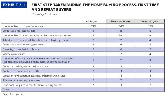 NAR 2014 Profile Of Home Buyers And Sellers NAR 2014 Profile Of Home Buyers And Sellers