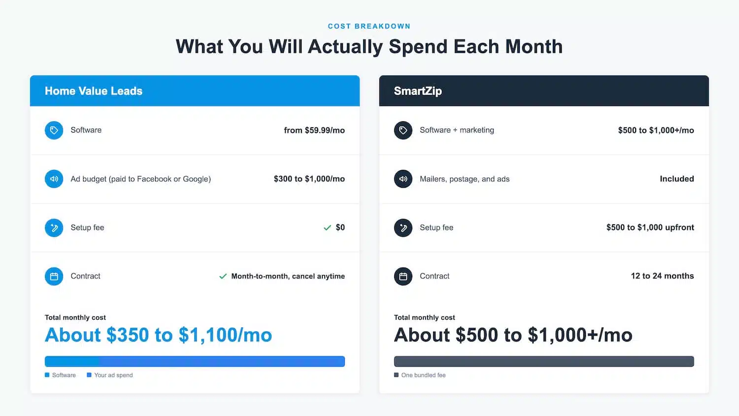 Home Value Leads vs Smartzip cost comparison