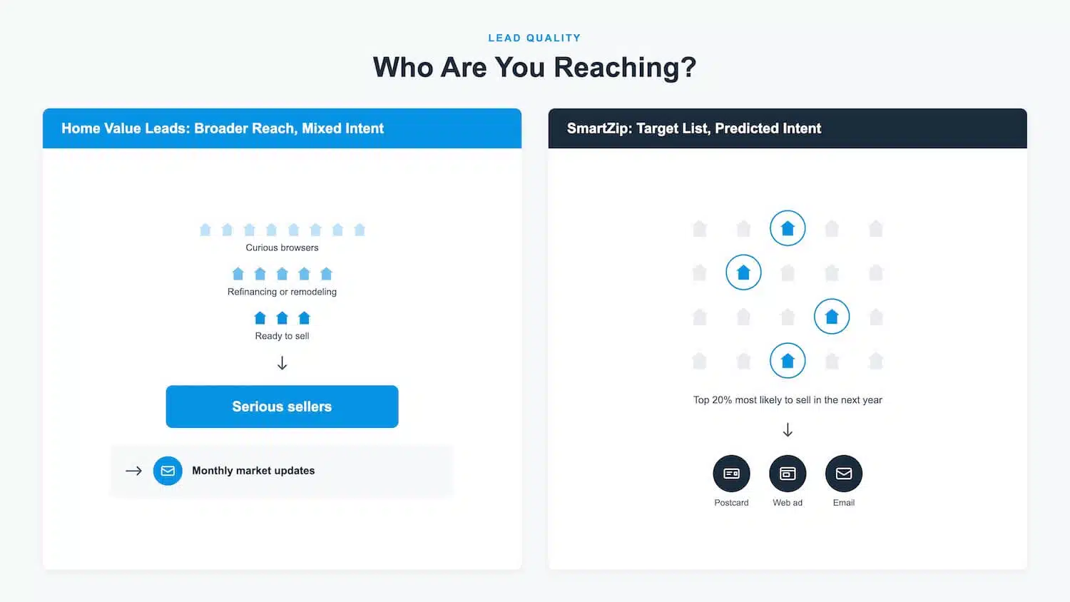 Home Value Leads vs SmartZip lead quality comparison