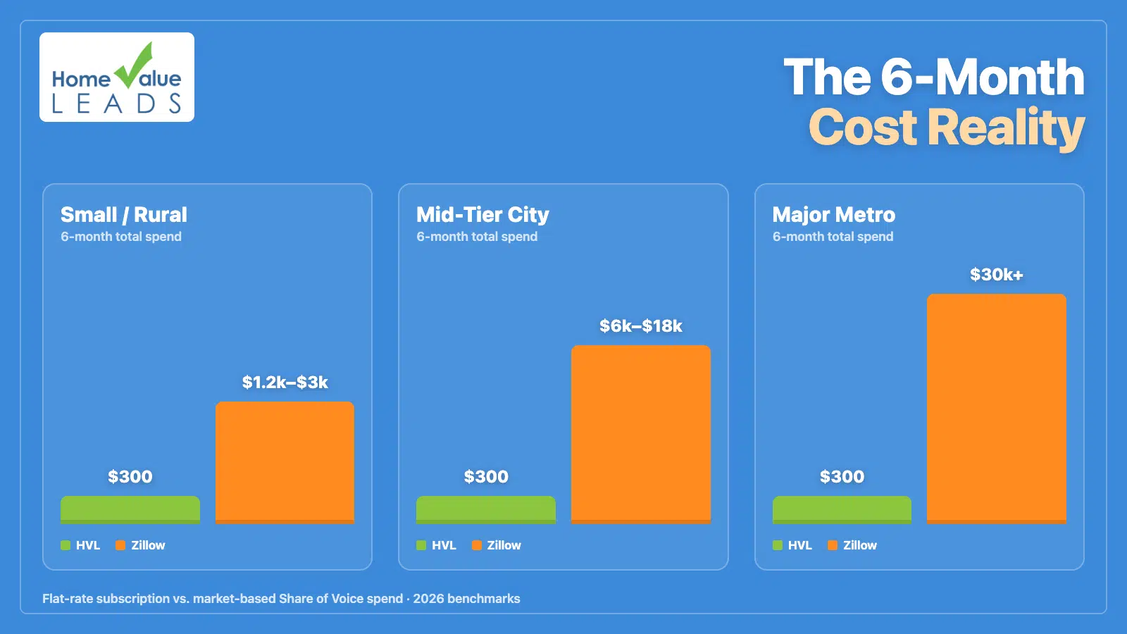 Home Value Leads vs Zillow Premier Agent Cost Comparison