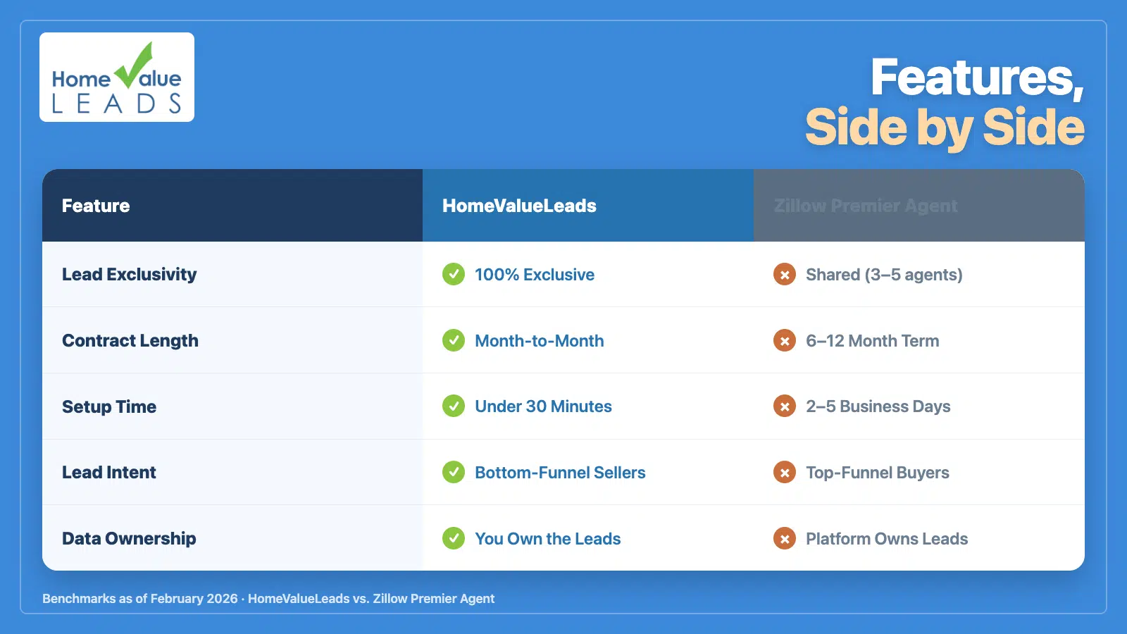 Home Value Leads vs Zillow Premier Side-by-Side Feature Comparison