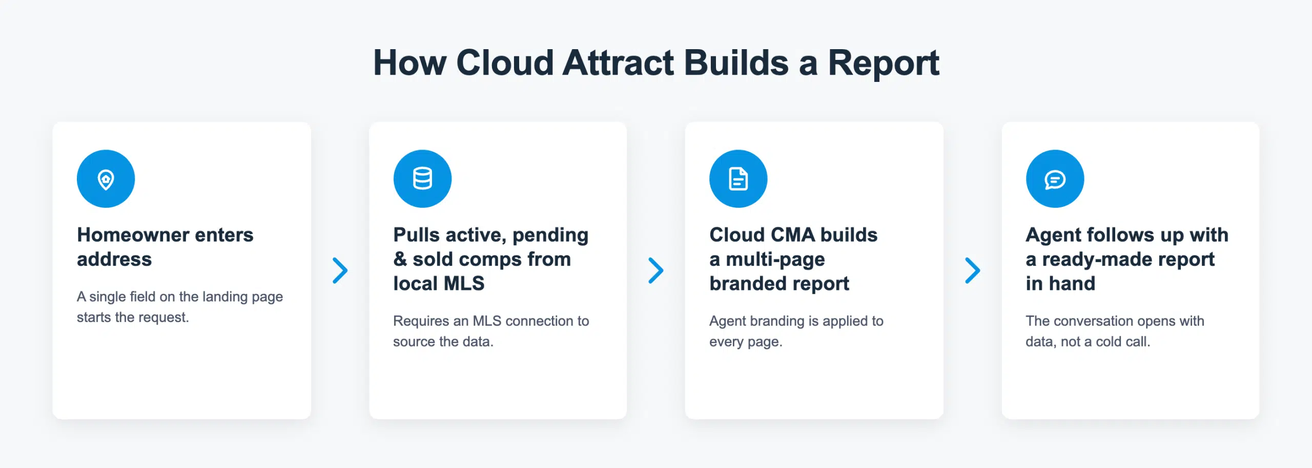 How Cloud Attract Builds a Report: Homeowner enters address to Agent follow ups