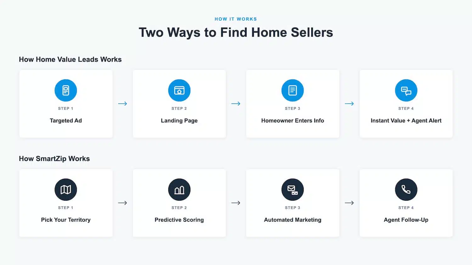 How HomeValue Leads and SmartZip work