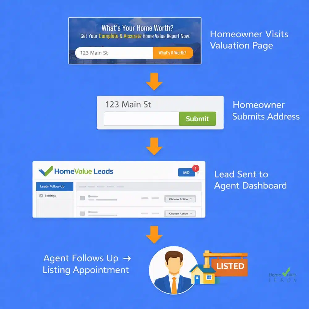 How home value leads works