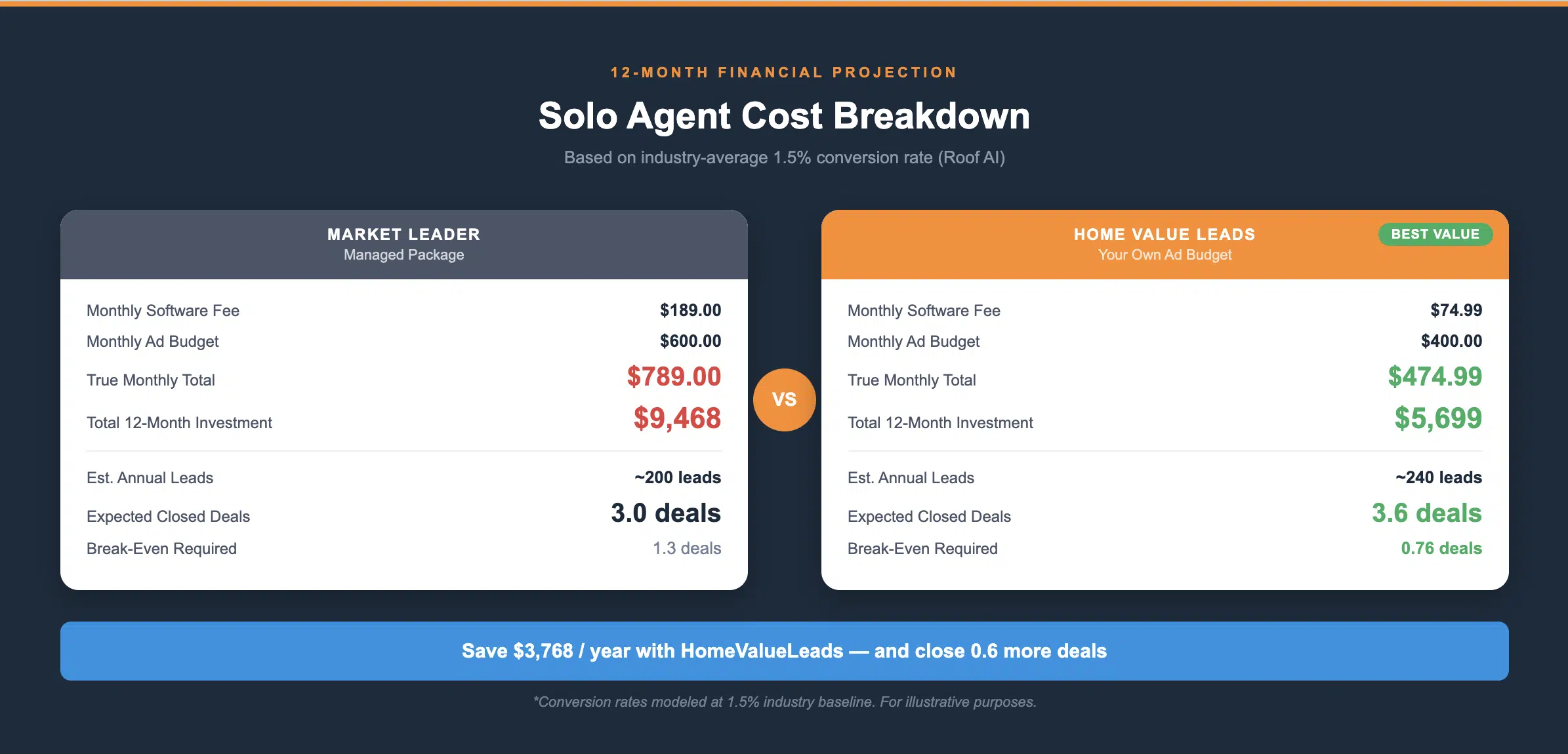 Home Value Leads vs Market Leader 12 month cost comparison for solo agents