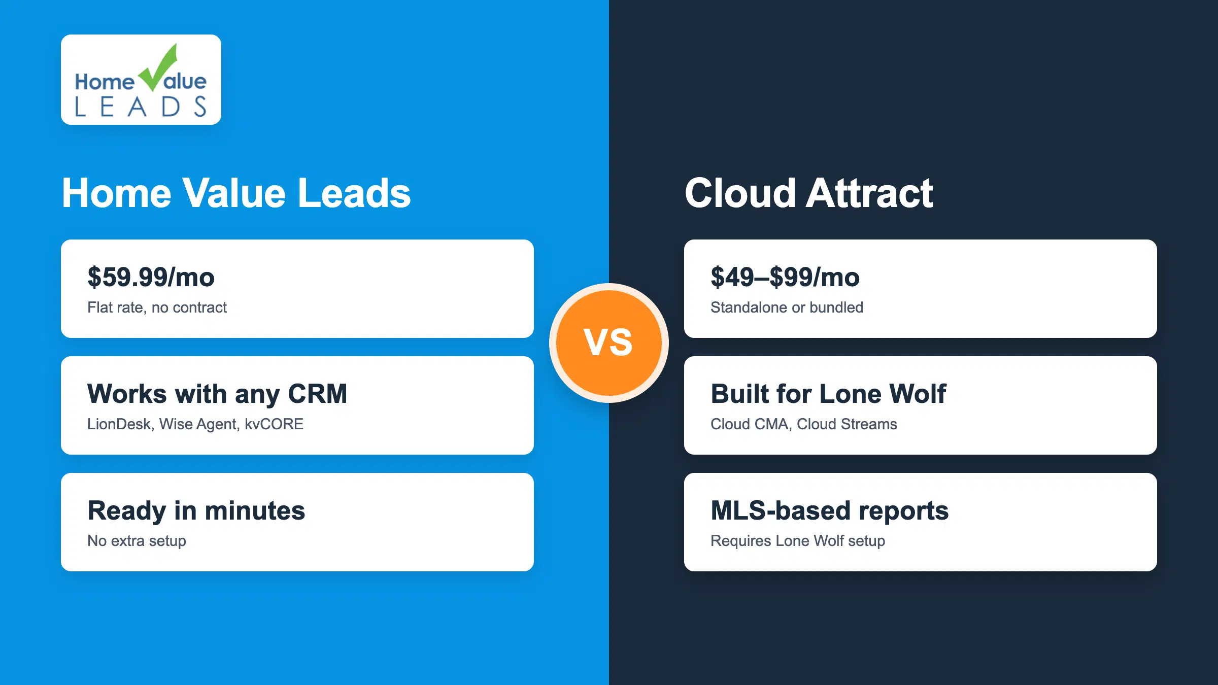 Home Value Leads vs Cloud Attract Comparison
