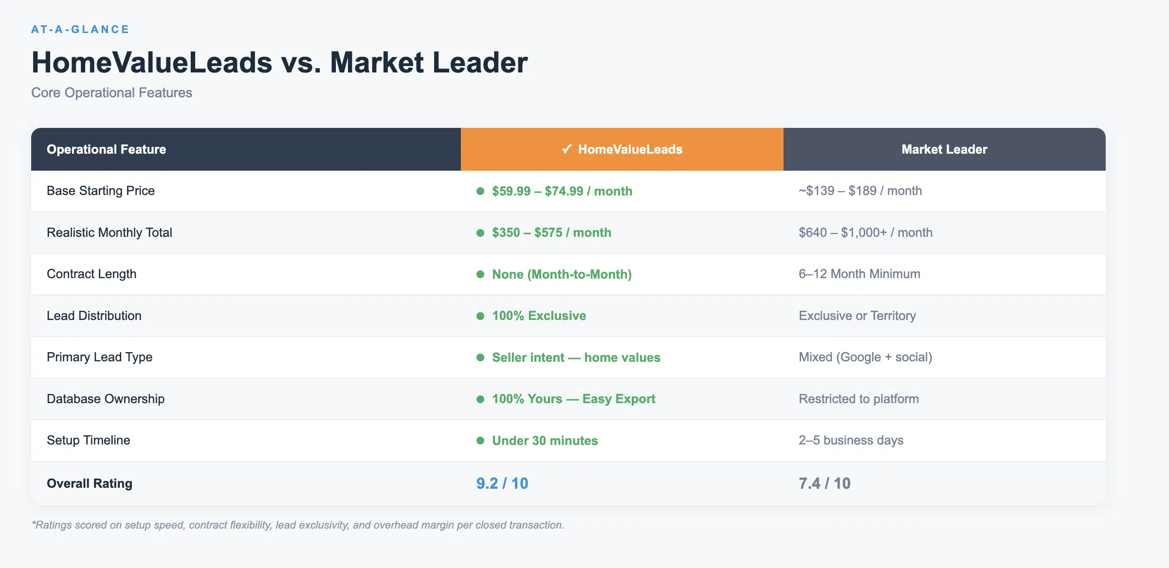 Home Value Leads vs Market Leader Features Comparison