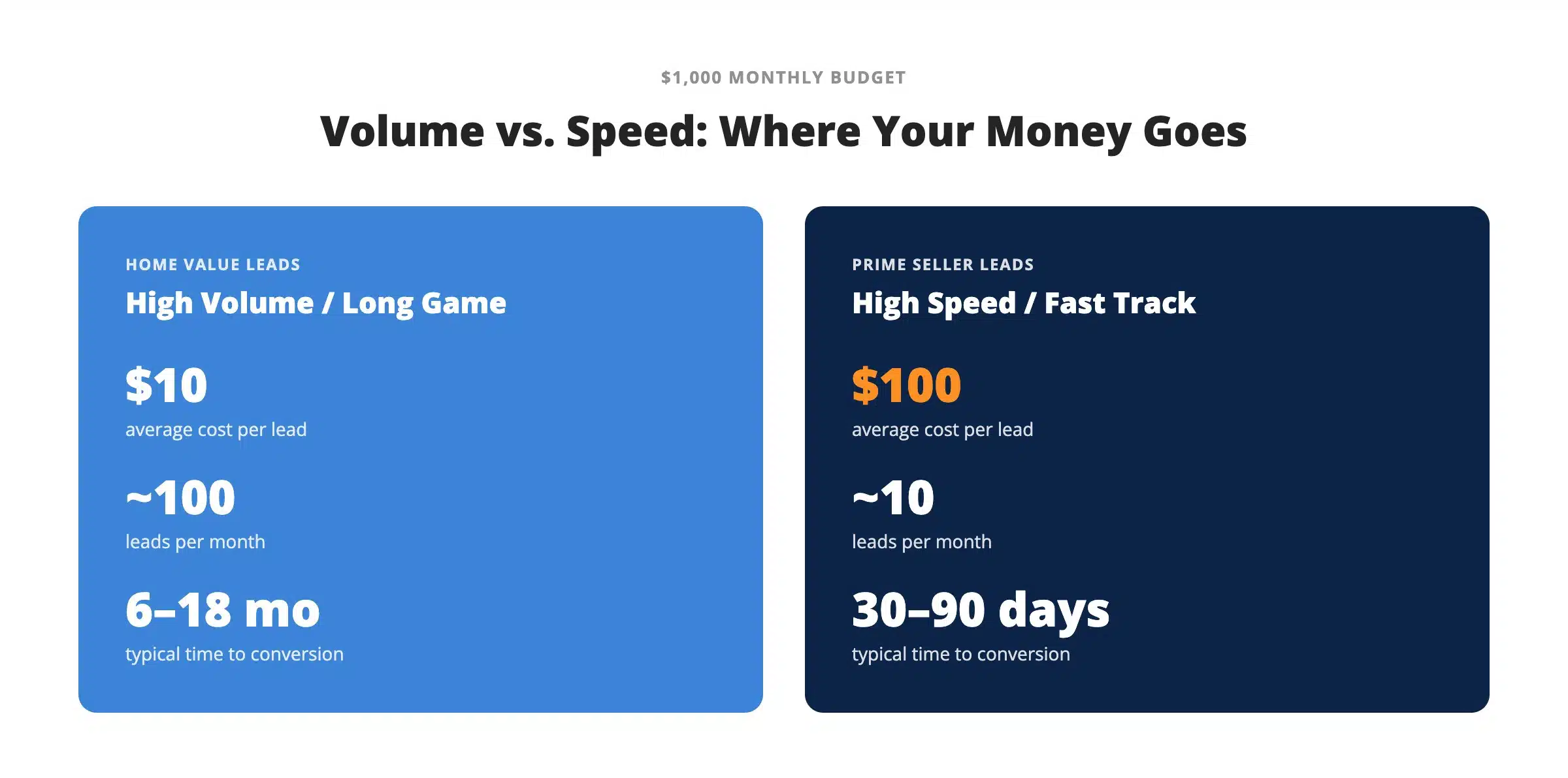 Infographic comparing a $1,000 monthly budget: Home Value Leads at $10/lead yields ~100 leads with a 6–18 month conversion timeline, versus Prime Seller Leads at $100/lead yielding ~10 leads with a 30–90 day timeline