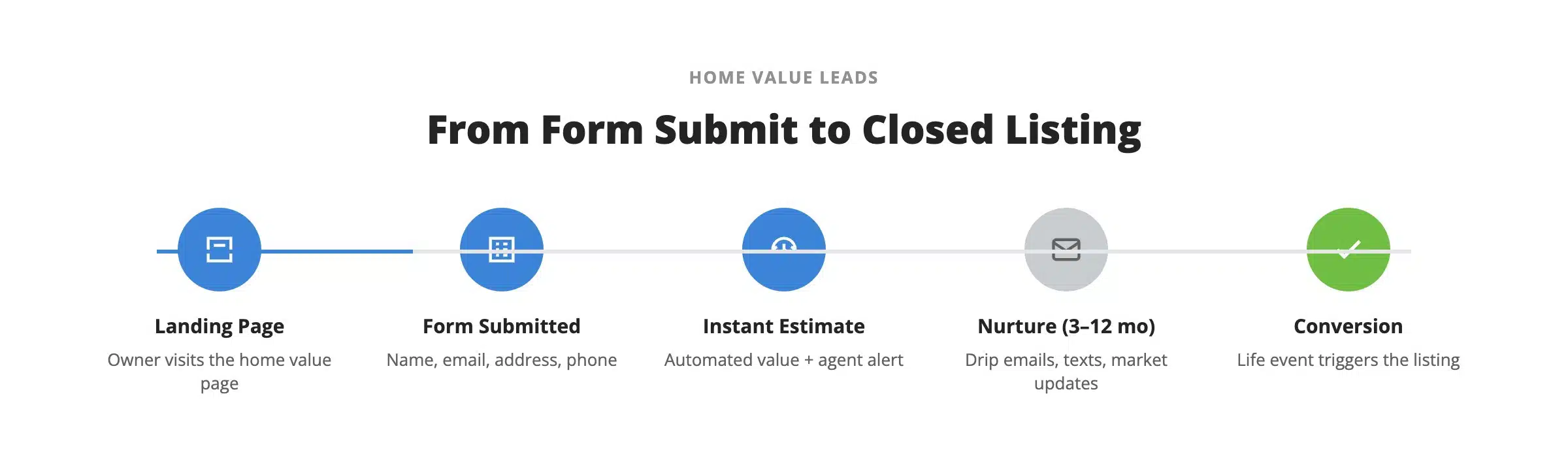 Home Value Leads customer journey timeline: landing page visit, form submission, instant automated home value estimate, 3–12 month nurture campaign, then conversion