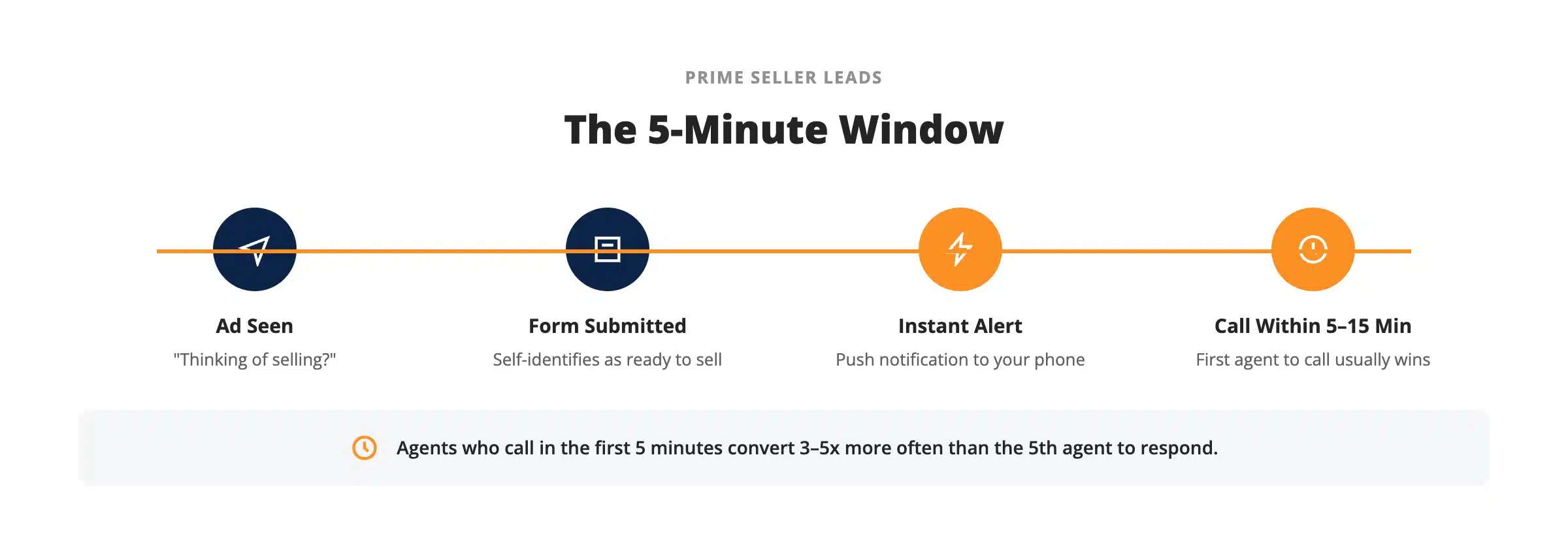 Prime Seller Leads speed flow diagram showing the 5-minute window: ad seen, form submitted, instant alert sent to agent, and call placed within 5–15 minutes