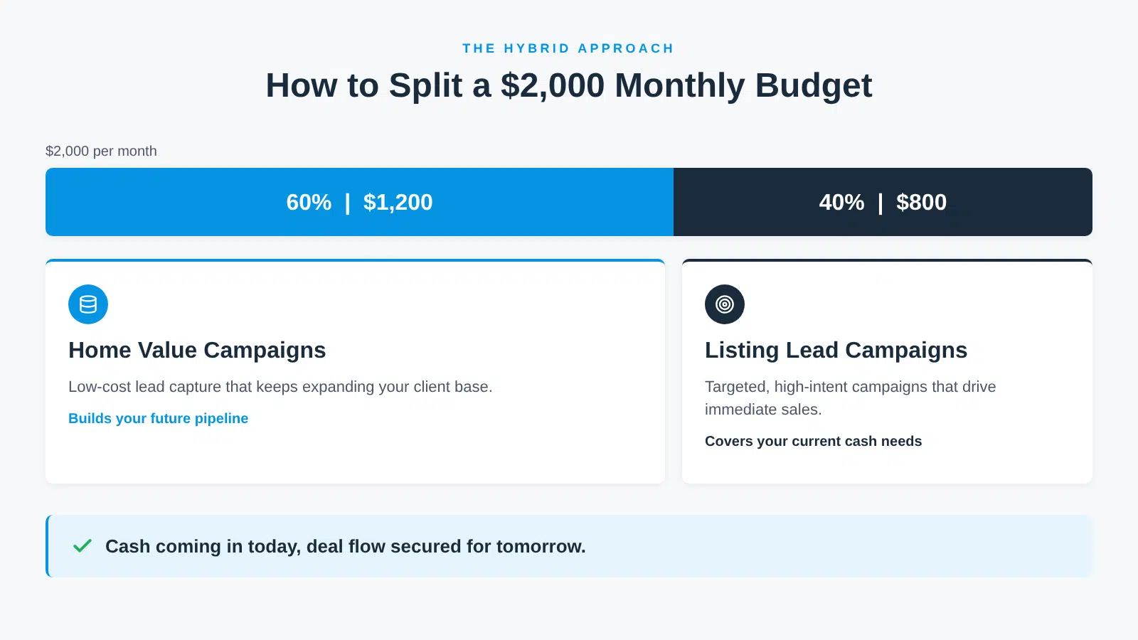 Hybrid budget split: 60% home value campaigns and 40% listing lead campaigns on a $2,000 monthly budget