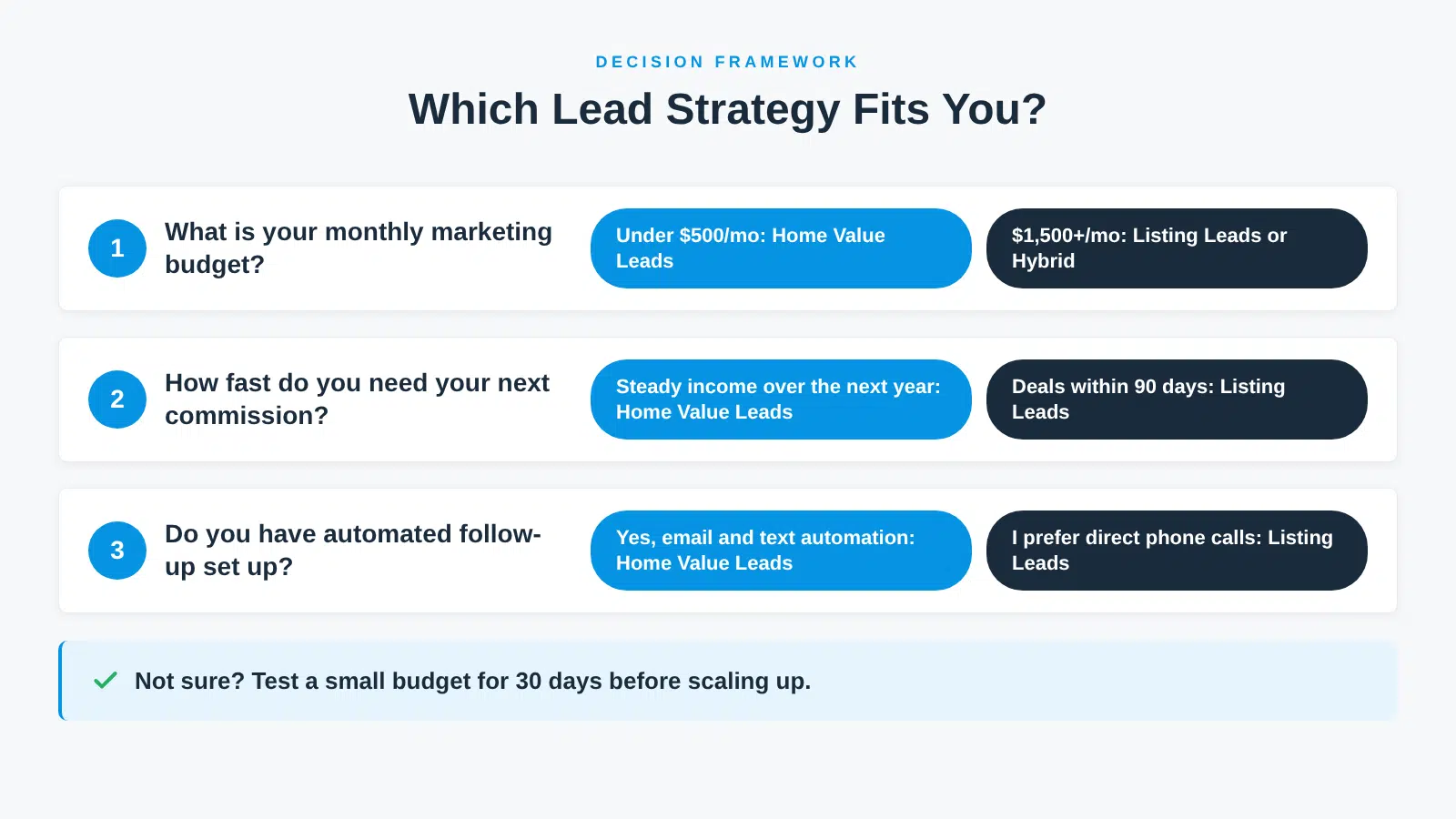 Decision framework: three questions to choose between home value leads and listing leads