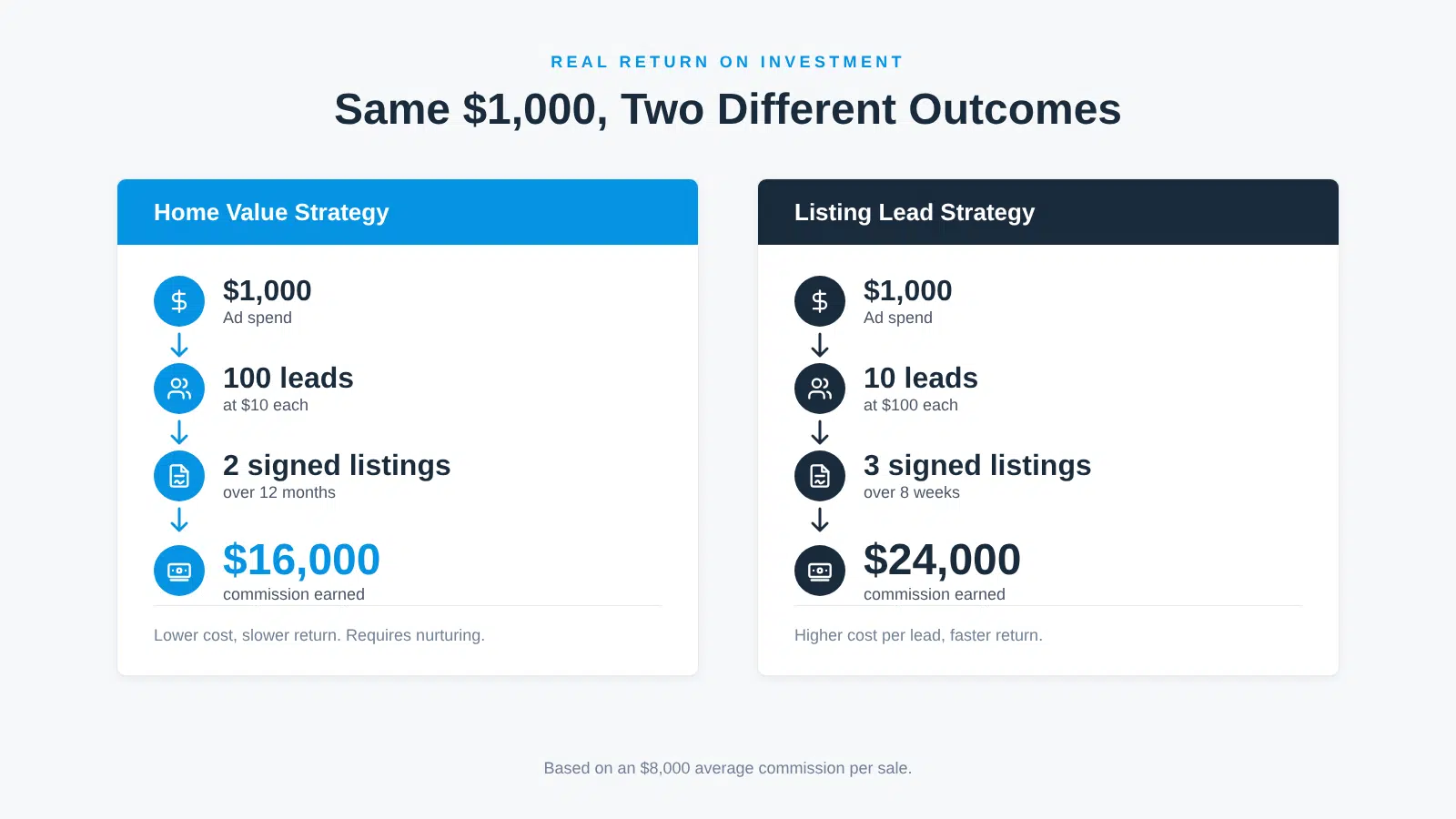 ROI comparison showing the same $1,000 spend on home value leads and listing leads
