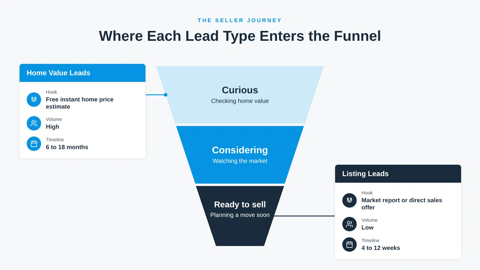 Funnel showing home value leads entering at the curious stage and listing leads entering at the ready to sell stage