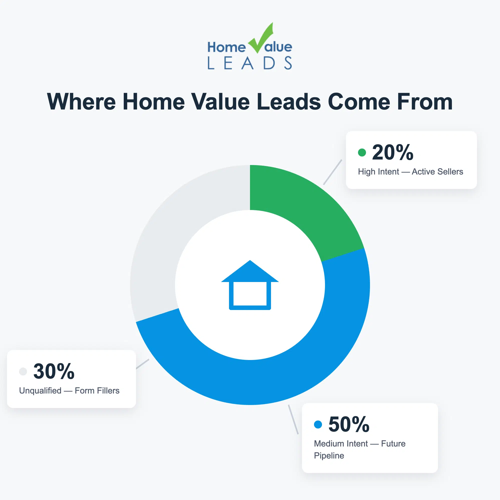 Pie chart of where home value leads come from: 50% medium intent (future), 30% unqualified (form fillers), 20% qualified (active sellers)